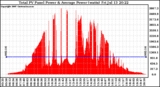 Solar PV/Inverter Performance Total PV Panel Power Output