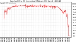 Solar PV/Inverter Performance Inverter DC to AC Conversion Efficiency