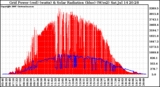 Solar PV/Inverter Performance Grid Power & Solar Radiation