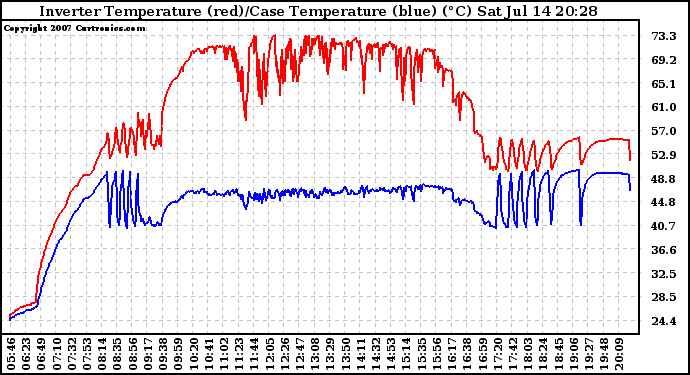 Solar PV/Inverter Performance Inverter Operating Temperature