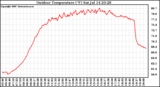 Solar PV/Inverter Performance Outdoor Temperature