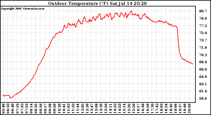 Solar PV/Inverter Performance Outdoor Temperature