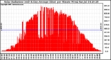 Solar PV/Inverter Performance Solar Radiation & Day Average per Minute