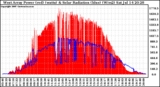 Solar PV/Inverter Performance West Array Power Output & Solar Radiation