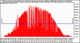 Solar PV/Inverter Performance West Array Actual & Average Power Output