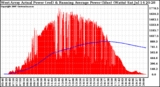 Solar PV/Inverter Performance West Array Actual & Running Average Power Output