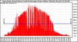 Solar PV/Inverter Performance East Array Actual & Average Power Output