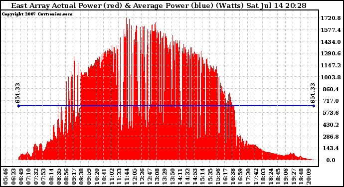 Solar PV/Inverter Performance East Array Actual & Average Power Output