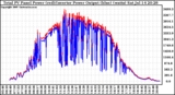 Solar PV/Inverter Performance PV Panel Power Output & Inverter Power Output