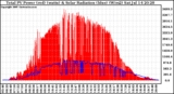 Solar PV/Inverter Performance Total PV Panel Power Output & Solar Radiation