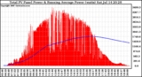 Solar PV/Inverter Performance Total PV Panel & Running Average Power Output