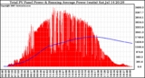 Solar PV/Inverter Performance Total PV Panel & Running Average Power Output