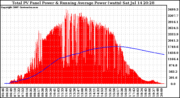 Solar PV/Inverter Performance Total PV Panel & Running Average Power Output