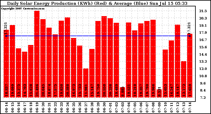 Solar PV/Inverter Performance Daily Solar Energy Production