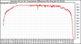 Solar PV/Inverter Performance Inverter DC to AC Conversion Efficiency