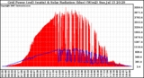 Solar PV/Inverter Performance Grid Power & Solar Radiation