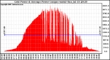 Solar PV/Inverter Performance Inverter Power Output