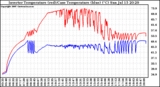 Solar PV/Inverter Performance Inverter Operating Temperature