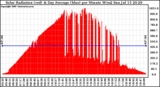 Solar PV/Inverter Performance Solar Radiation & Day Average per Minute