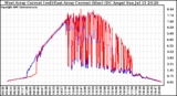 Solar PV/Inverter Performance Photovoltaic Panel Current Output