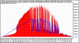 Solar PV/Inverter Performance West Array Power Output & Solar Radiation