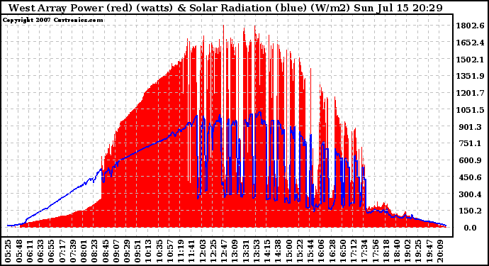 Solar PV/Inverter Performance West Array Power Output & Solar Radiation