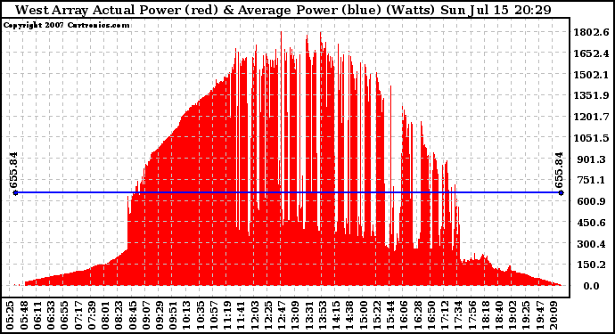 Solar PV/Inverter Performance West Array Actual & Average Power Output