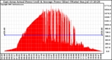 Solar PV/Inverter Performance East Array Actual & Average Power Output