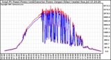 Solar PV/Inverter Performance PV Panel Power Output & Inverter Power Output