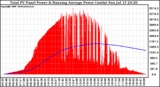 Solar PV/Inverter Performance Total PV Panel & Running Average Power Output