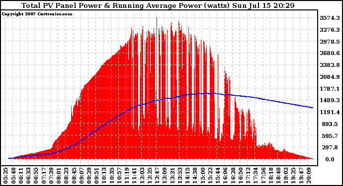 Solar PV/Inverter Performance Total PV Panel & Running Average Power Output