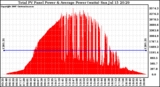 Solar PV/Inverter Performance Total PV Panel Power Output