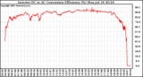 Solar PV/Inverter Performance Inverter DC to AC Conversion Efficiency