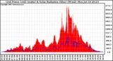 Solar PV/Inverter Performance Grid Power & Solar Radiation