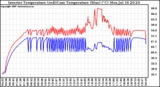 Solar PV/Inverter Performance Inverter Operating Temperature