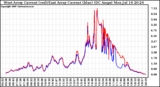 Solar PV/Inverter Performance Photovoltaic Panel Current Output