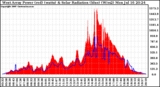 Solar PV/Inverter Performance West Array Power Output & Solar Radiation