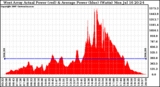 Solar PV/Inverter Performance West Array Actual & Average Power Output