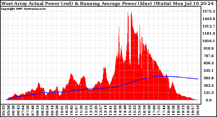 Solar PV/Inverter Performance West Array Actual & Running Average Power Output