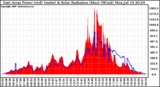 Solar PV/Inverter Performance East Array Power Output & Solar Radiation