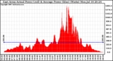 Solar PV/Inverter Performance East Array Actual & Average Power Output