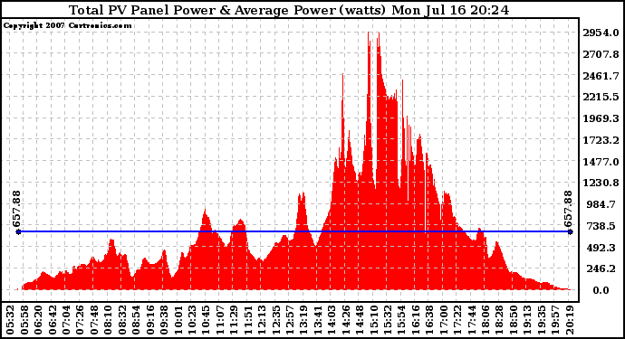 Solar PV/Inverter Performance Total PV Panel Power Output