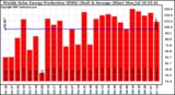 Solar PV/Inverter Performance Weekly Solar Energy Production