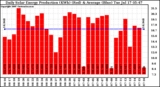 Solar PV/Inverter Performance Daily Solar Energy Production