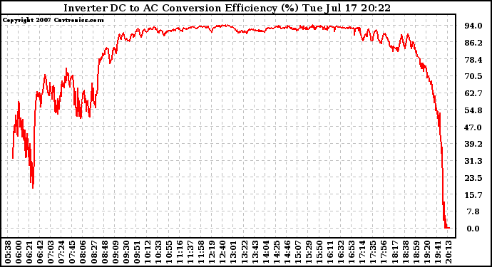 Solar PV/Inverter Performance Inverter DC to AC Conversion Efficiency