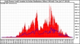 Solar PV/Inverter Performance Grid Power & Solar Radiation