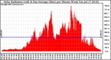 Solar PV/Inverter Performance Solar Radiation & Day Average per Minute