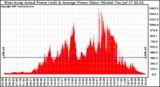 Solar PV/Inverter Performance West Array Actual & Average Power Output