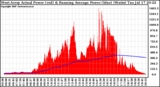 Solar PV/Inverter Performance West Array Actual & Running Average Power Output