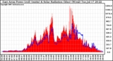 Solar PV/Inverter Performance East Array Power Output & Solar Radiation